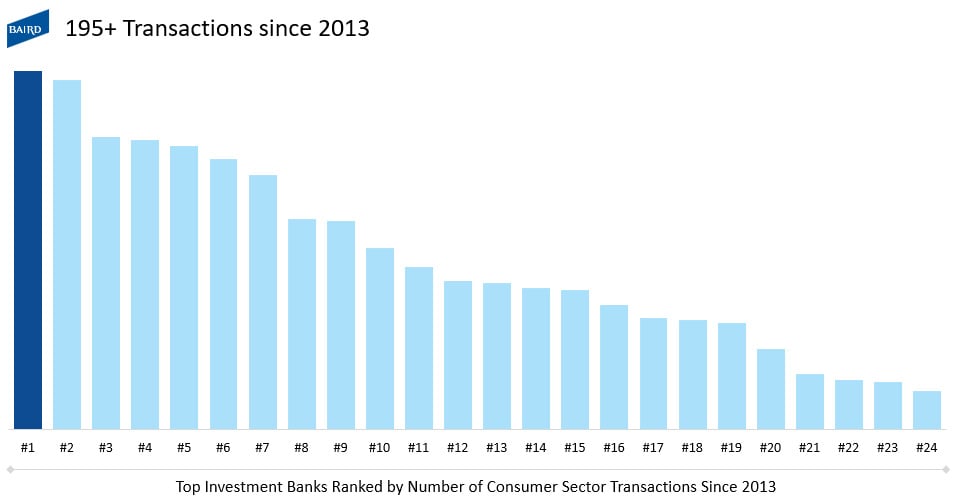 The Leading Consumer Investment Banking Team Across Peers Bar Graph