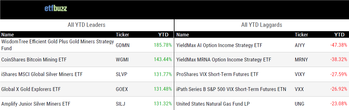 Screenshot of stock ETFs
